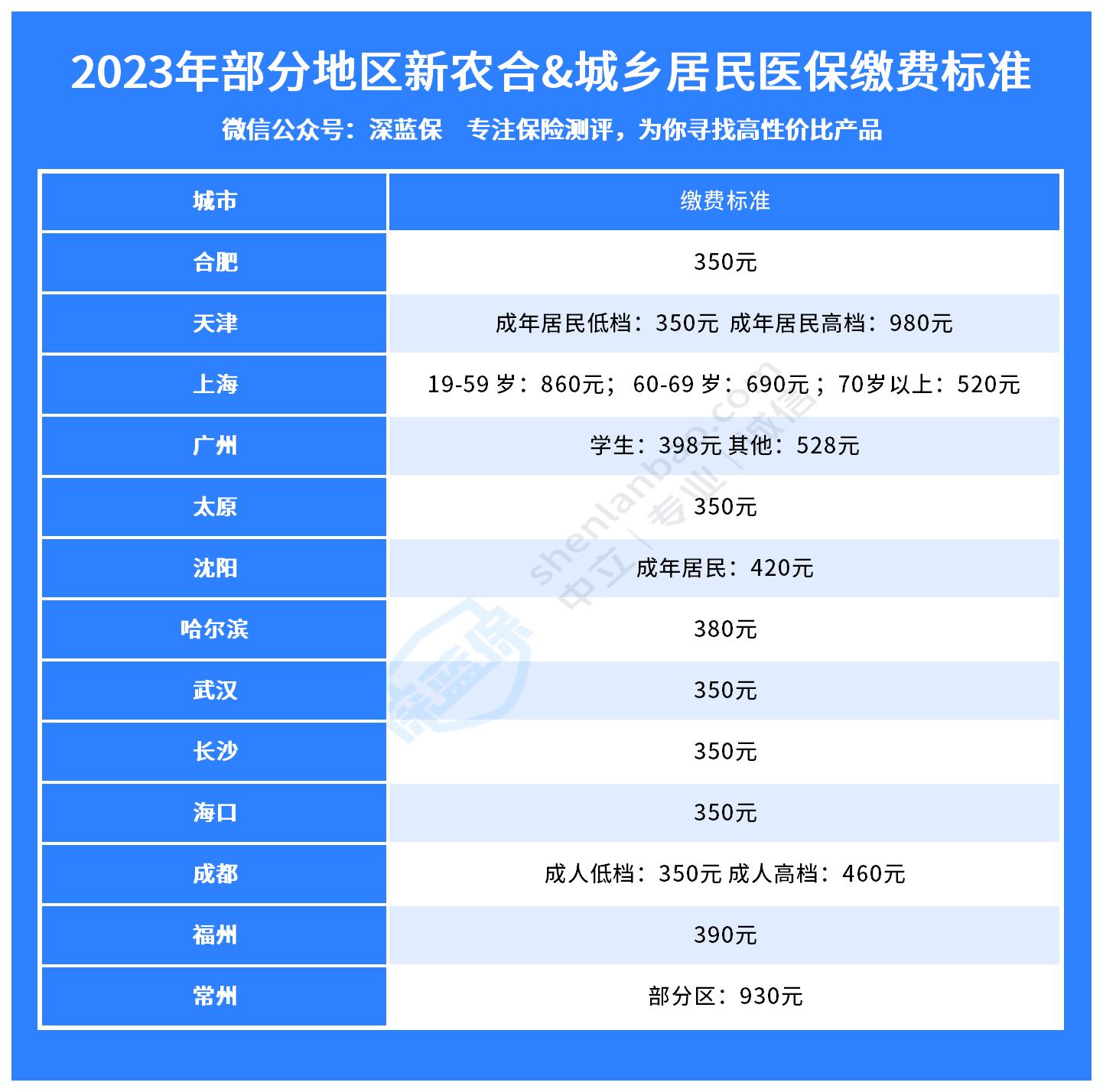 新农合价格涨了35倍，还要继续给爸妈交吗？