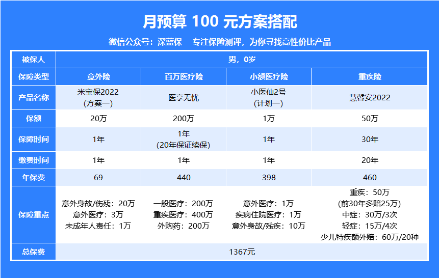 儿童保险哪种最好？如何搭配更划算？