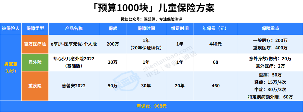 儿童怎么买保险？两套方案各有适合的人群！