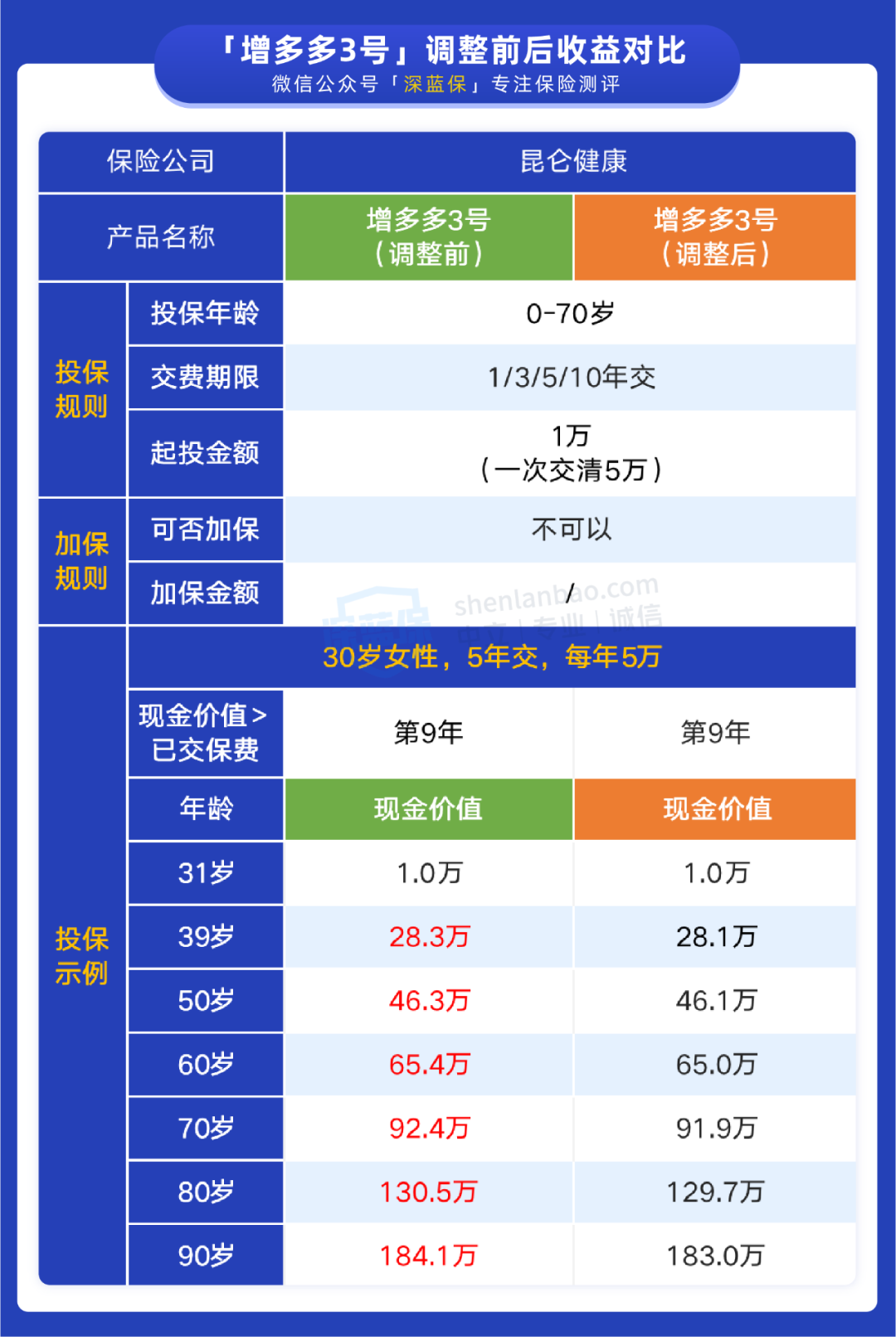 通知！这款3.5%的产品收益即将下调，要赶紧入手吗？