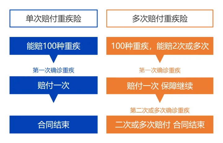 听说重疾赔多次比赔1次的更好？！买多次赔付重疾险，真的有必要吗？