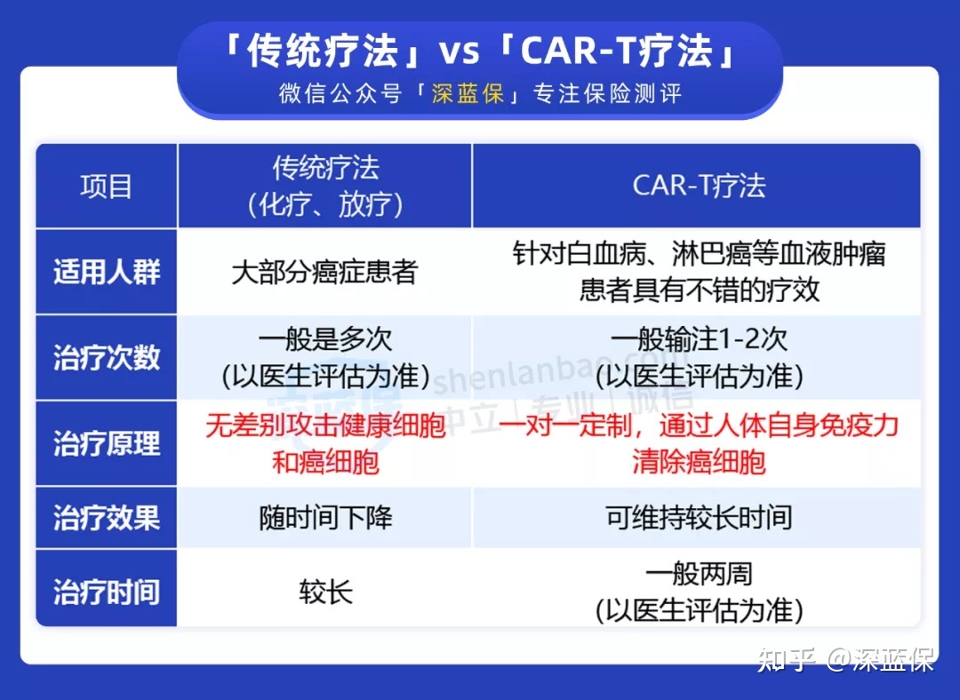 一文读懂CAR-T治疗！医保和商业保险可以报销吗？