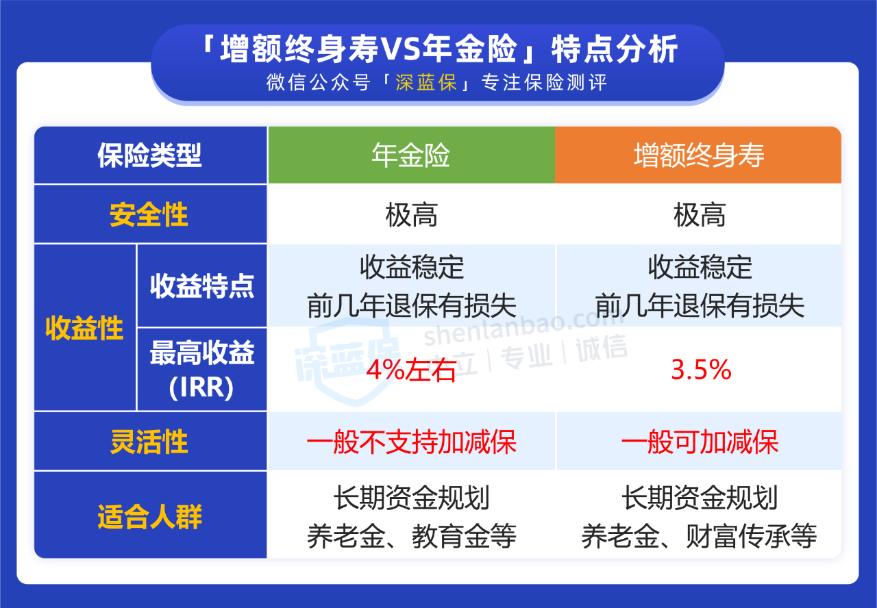 养老保险怎么买最划算？如何挑选适合自己的养老保险？