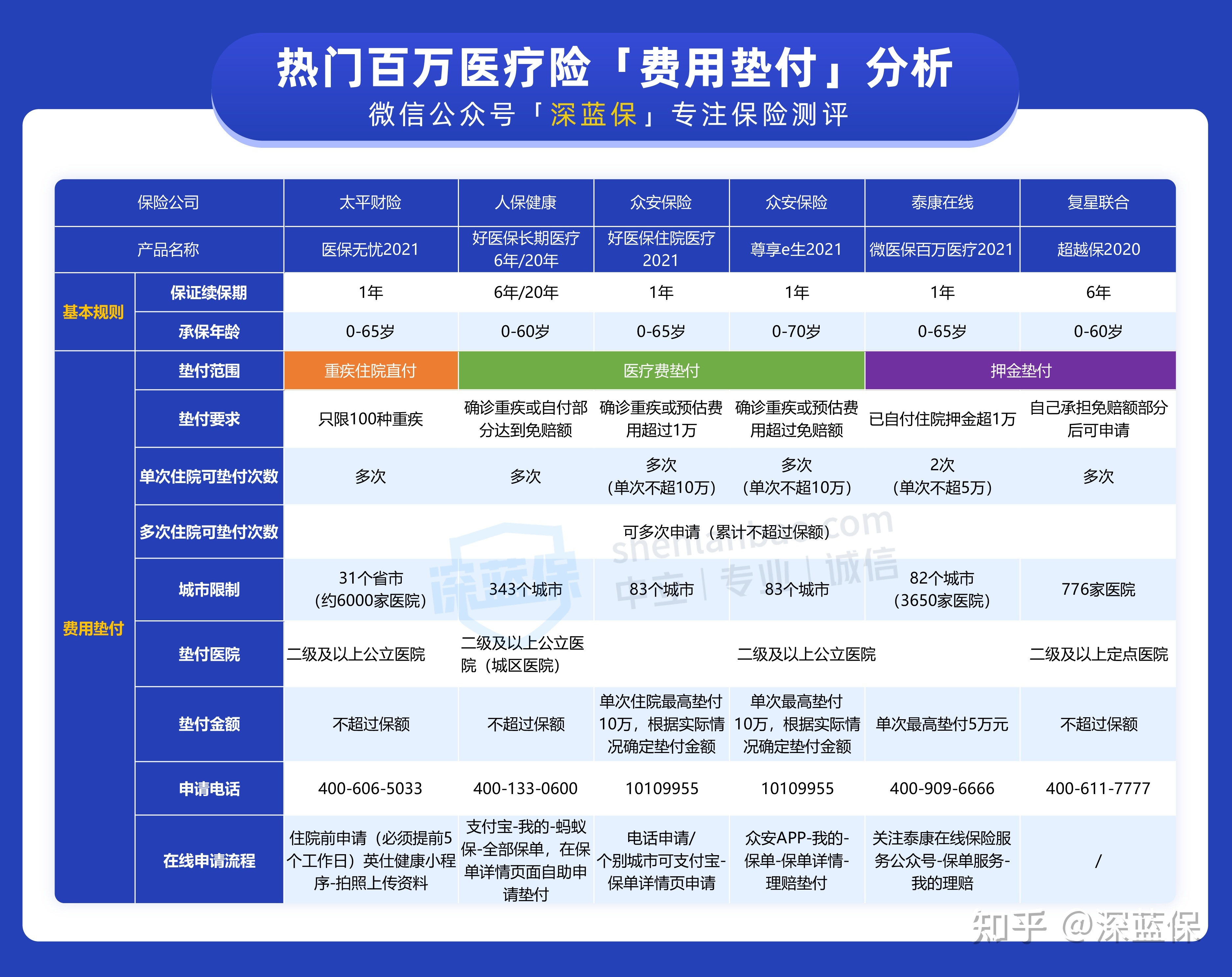 看病的时候没钱，可以直接让保险公司报销吗？