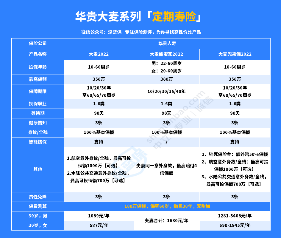 华贵大麦节福利来袭！高质量定期寿险，100万不嫌多