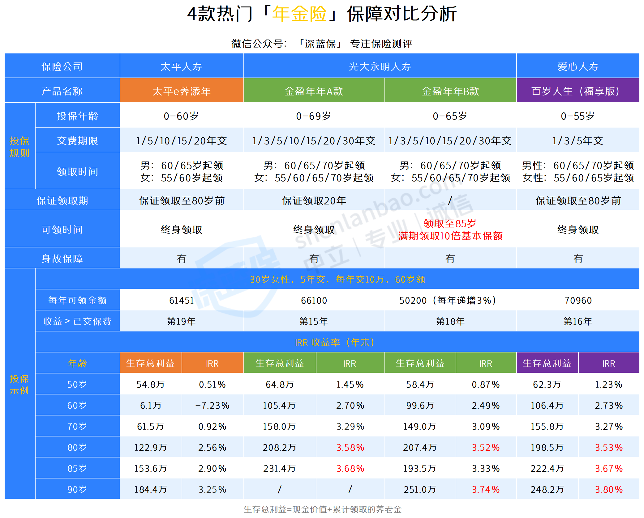 年金险的优点和缺点是什么？有哪些养老年金险值得买？