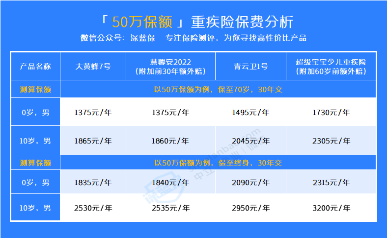 重疾险一年要交多少钱？保额买多少才合适？