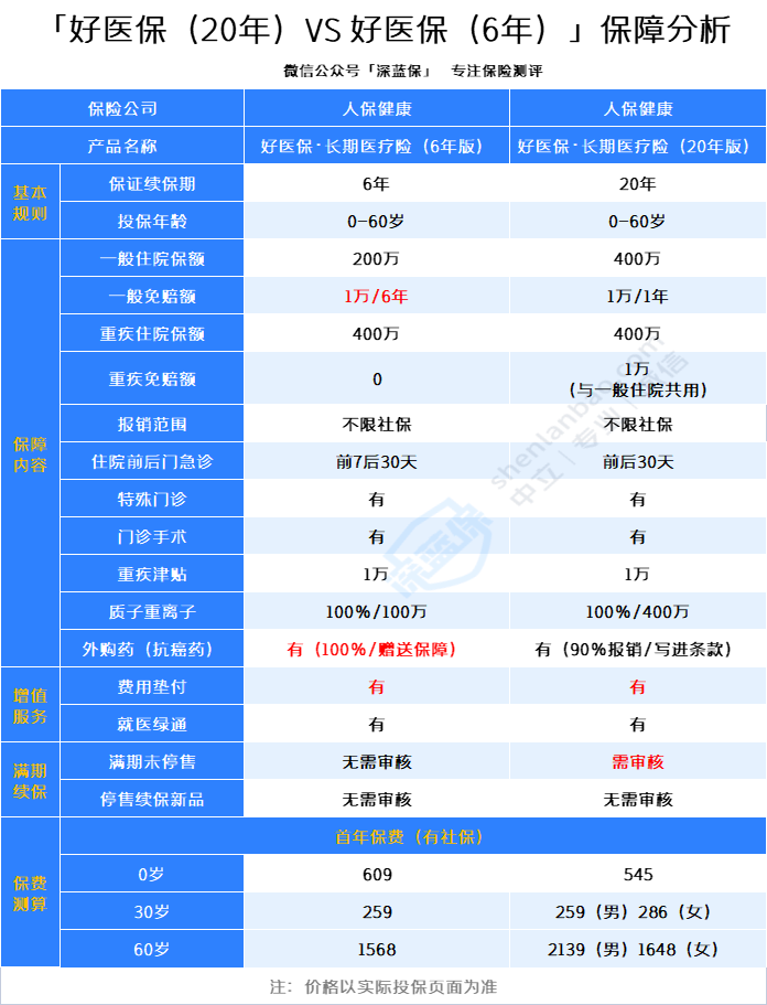 好医保长期医疗（20年）全面测评！怎么样？适合给父母买吗？