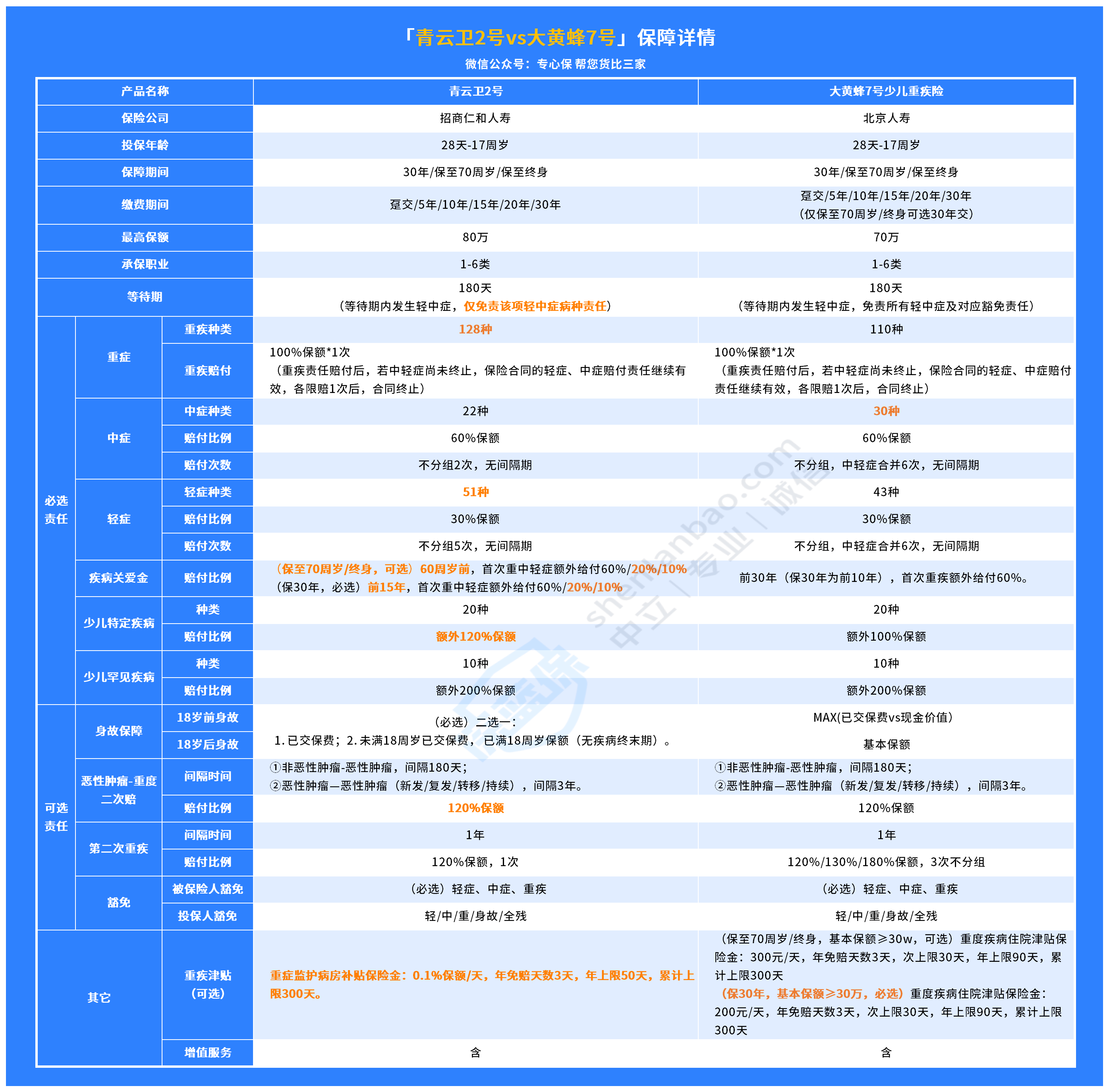 青云卫2号和大黄蜂7号对比，谁是少儿重疾险新晋王者？