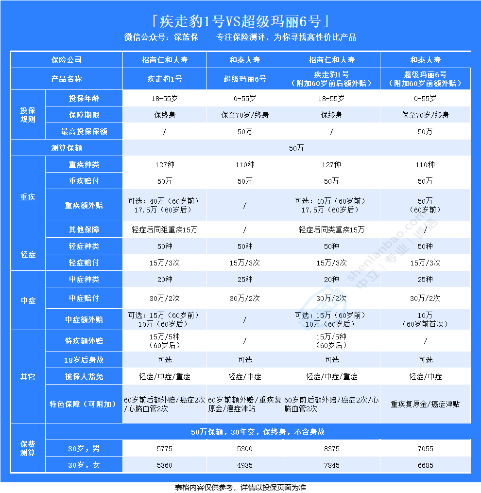 疾走豹1号VS超级玛丽6号，谁是重疾险天花板？