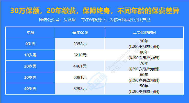 儿童买终身重疾险利弊有哪些？买定期的还是终身的？