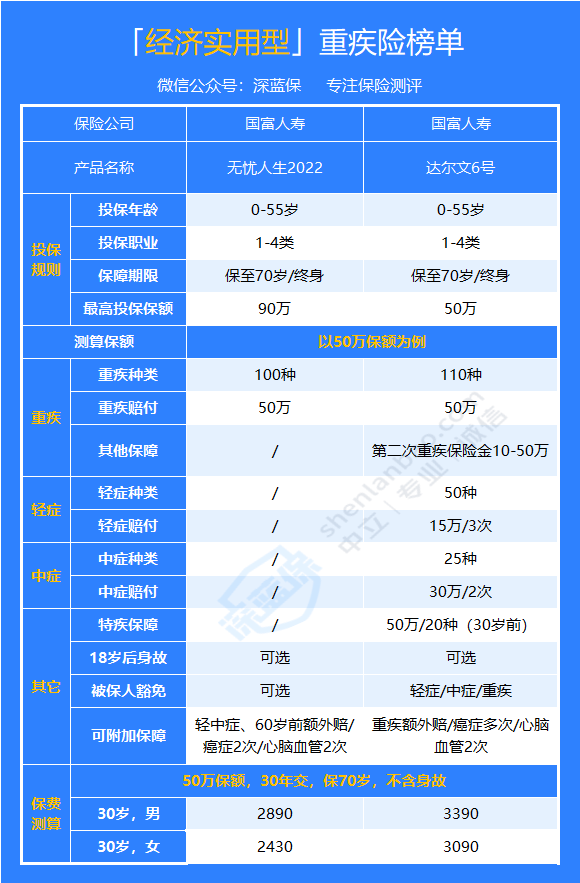 预算有限，重疾险应该怎么买？