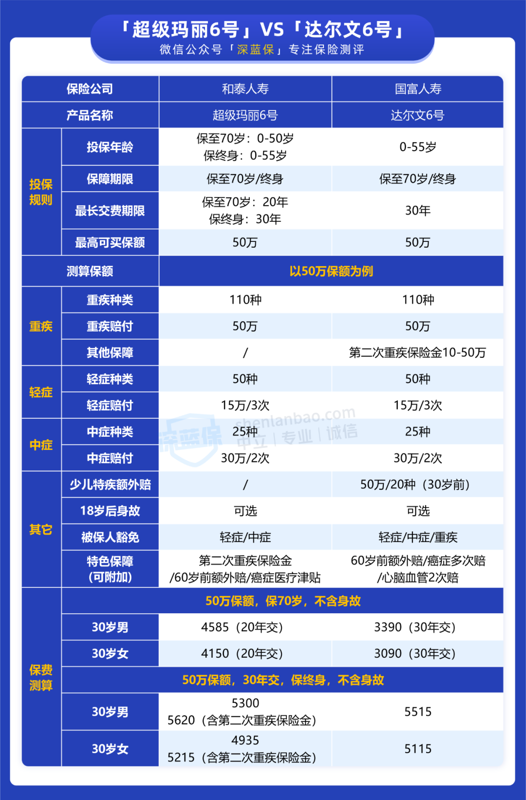 超级玛丽6号 vs 达尔文6号，都是“顶流”重疾险，到底选哪款？