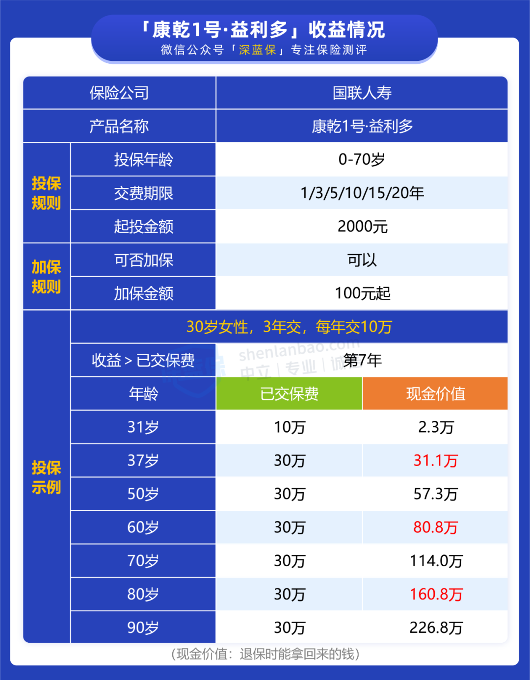 2000就能上车，康乾1号·益利多，收益如何？值不值得选？