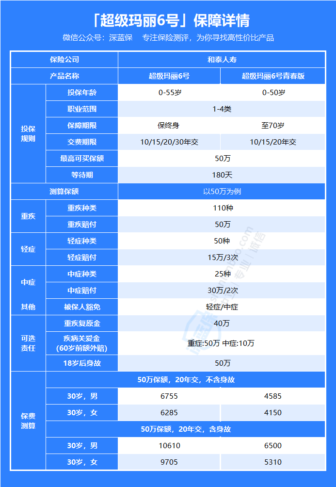 超级玛丽6号重疾险：投保时要注意什么？有坑吗？