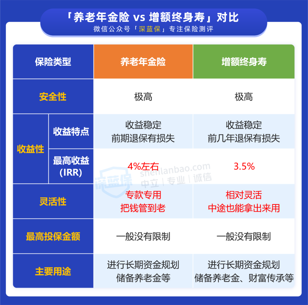 终身寿险哪个好？和年金险的区别有哪些？买哪个更合适？