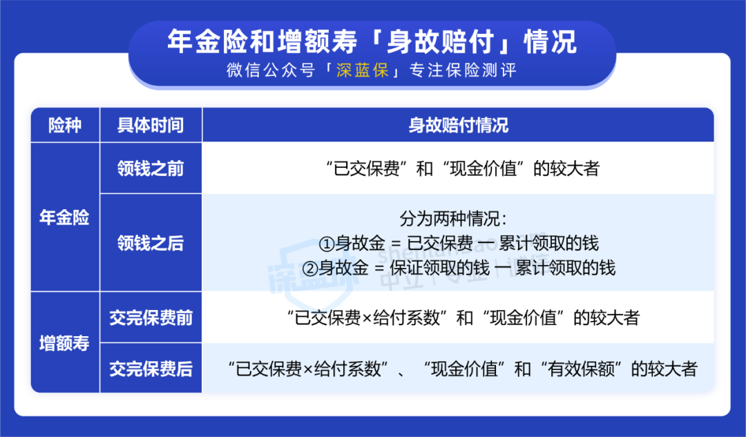 买了年金险或增额寿，万一人没了，钱会白交吗？