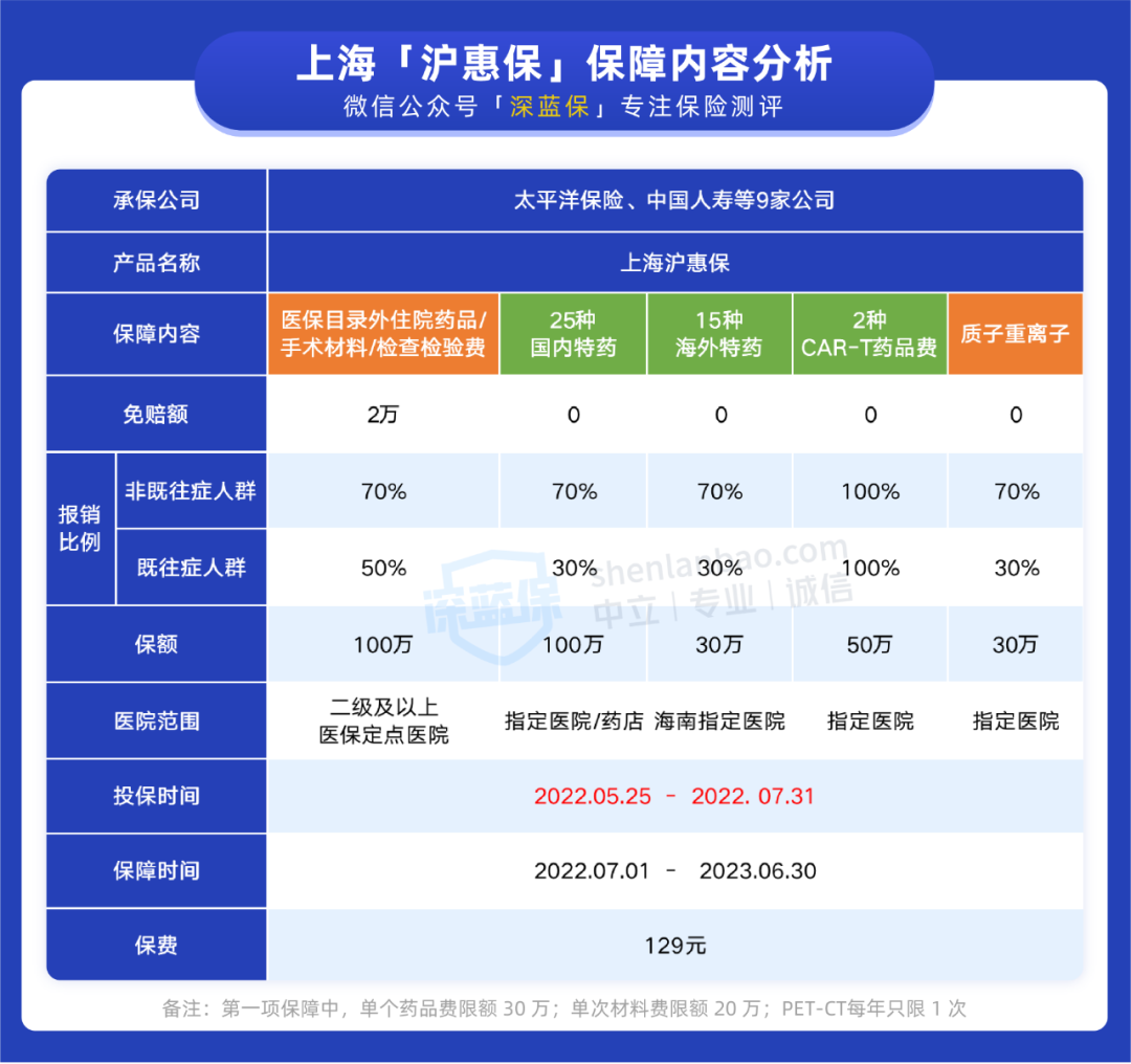 上海沪惠保怎么买？能报哪些费用？