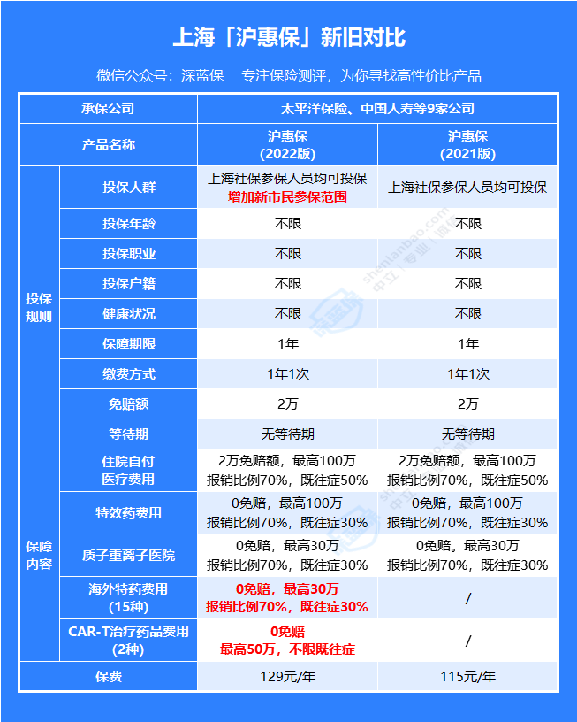 新版沪惠保来了！跟旧版有什么区别？适合哪些人买？