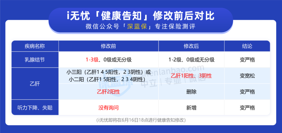 人保i无忧重疾险，保障怎么样？健康告知变严了吗？