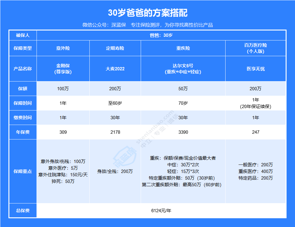 父亲节 | 3 套方案，教你如何给不同年龄段的父亲买保险！