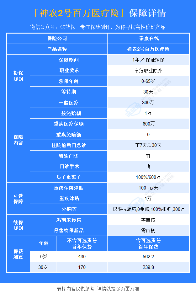 泰康神农2号百万医疗险来了！保障如何？值得买吗？