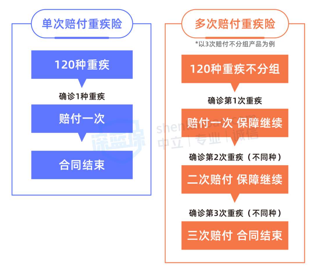 能赔好几次的重疾险，哪款更划算？我们用深蓝Model算了一下