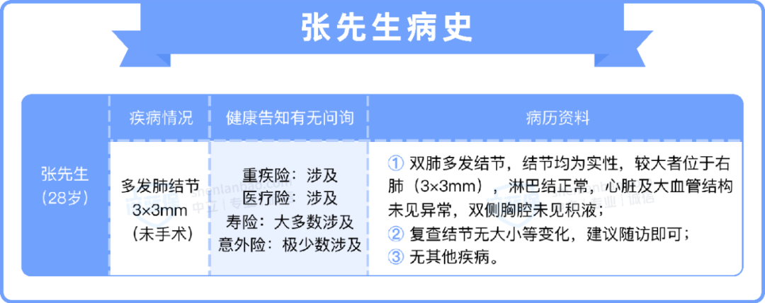 有肺结节怎么买保险？一个真实案例教你投保