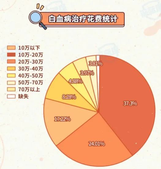 一场白血病就花掉50万+，孩子重疾险怎么挑？有哪些注意事项？