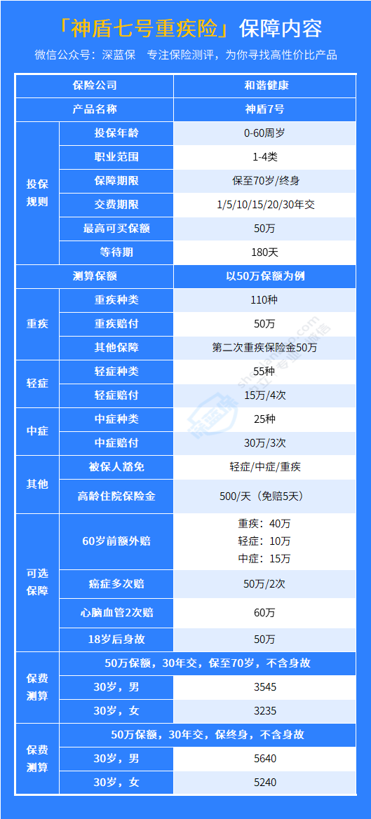 神盾七号、超级玛丽6号、达尔文6号，成人重疾险哪个好？