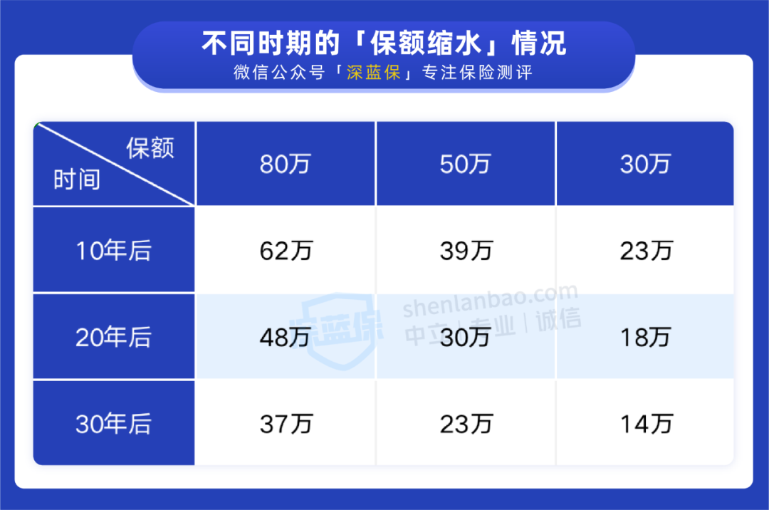 50万保额，几十年后通胀只值20万，这保险还要买吗？