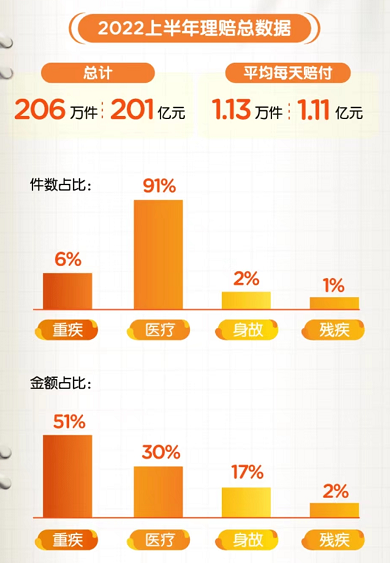 看完半年理赔201亿的报告，我总结了5点投保攻略