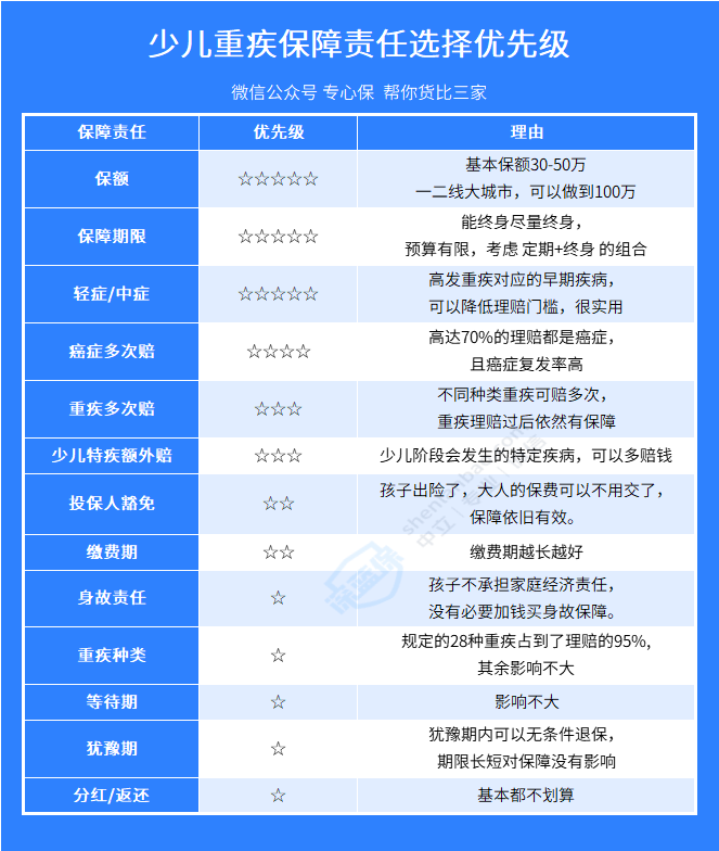 全网测评730款，少儿重疾险我推荐这两款