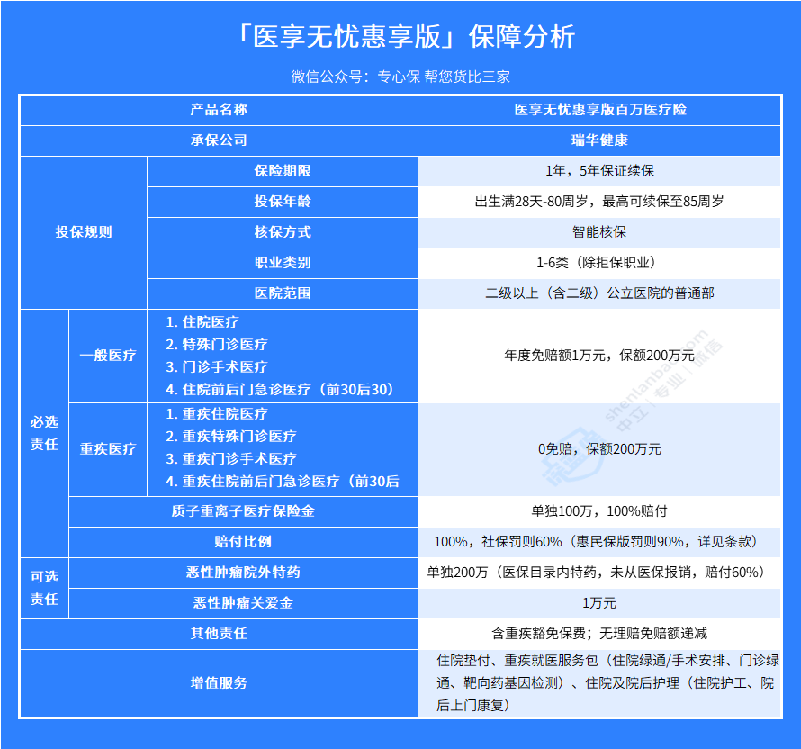 医享无忧惠享版怎么样？和医享无忧有什么区别？