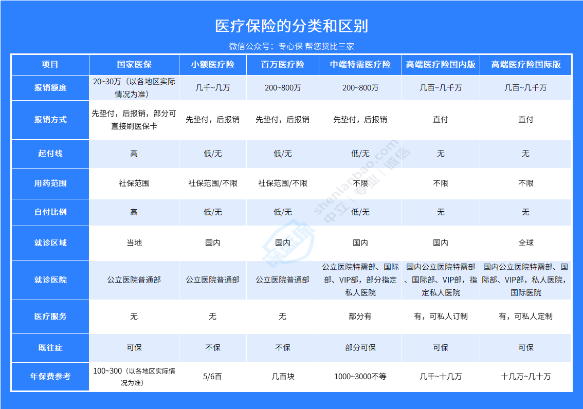 一年几万块，高端医疗险好在哪里？