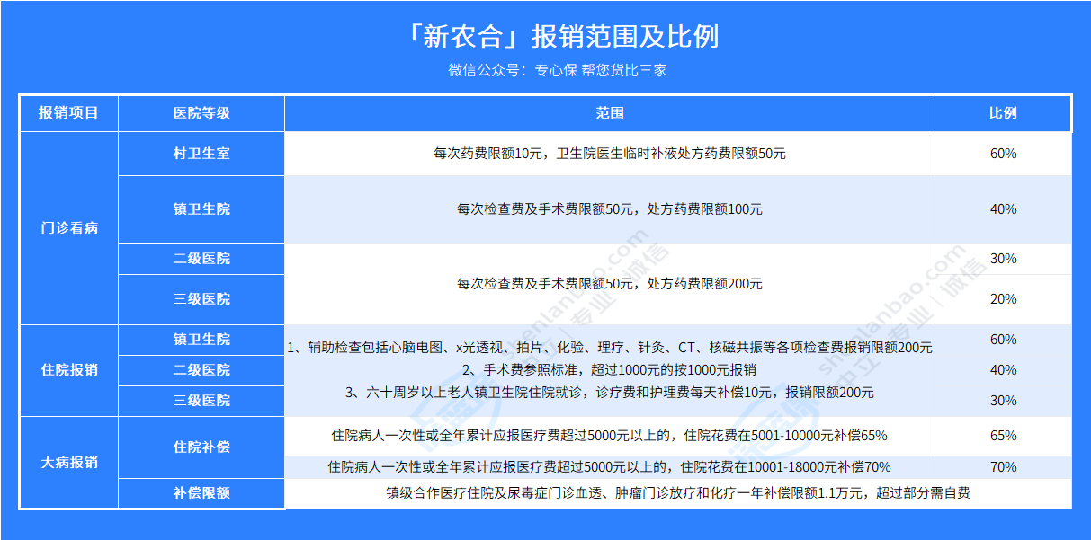 新农合又涨价！农村爸妈这样报销更省钱