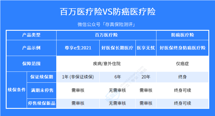 防癌医疗险和百万医疗险， 有什么区别？