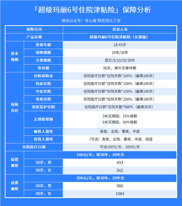 超级玛丽6号住院津贴险，成年人薅羊毛的机会来了！