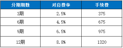 花呗15000手续费多少？