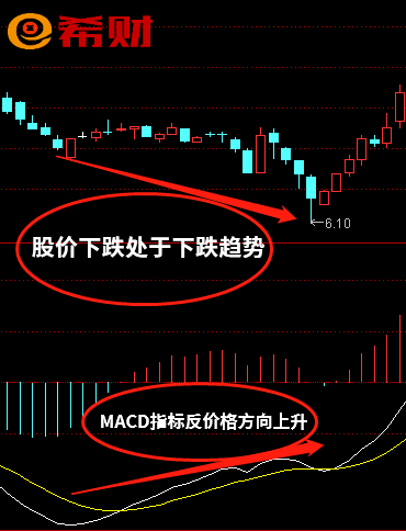 MACD背离是什么？是风险或是机会