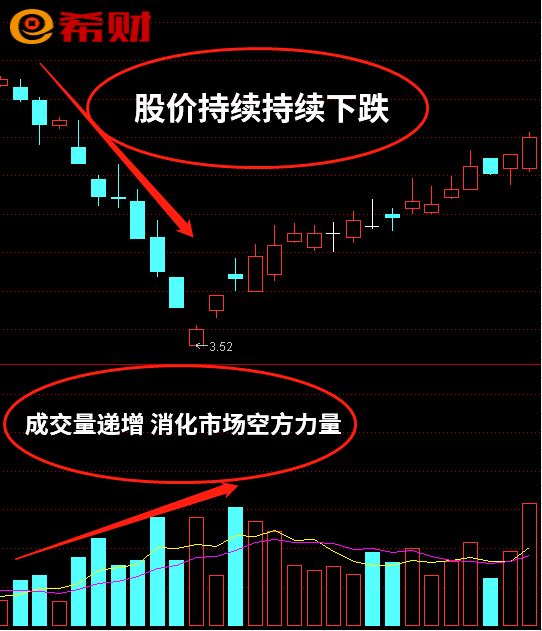 量价背离是什么？附图详解