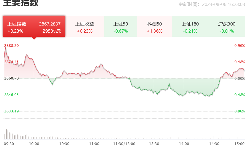 a股为什么总在3000点徘徊？涨不上去的原因有哪些？