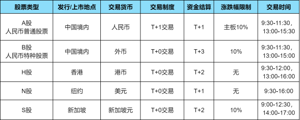 a股b股h股n股s股是什么股票？有什么区别？