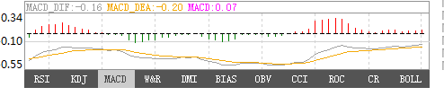 macd是什么？macd指标怎么看？