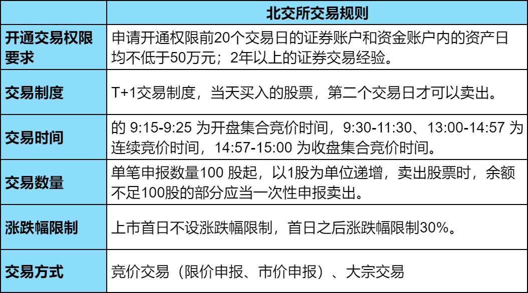 北交所参与条件？北交所交易规则2024？