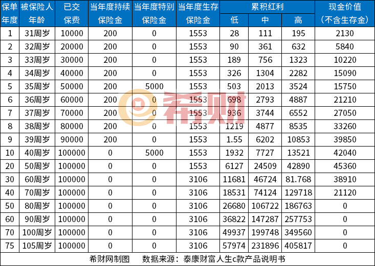 泰康财富人生c款现金价值表？