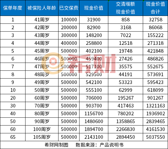 中邮臻享现金价值表？