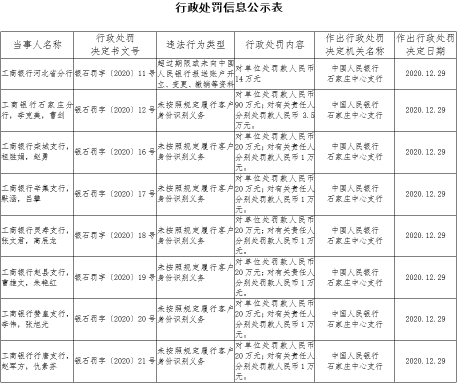 8家分行被罚！工银行反洗钱不力“顶风作案”