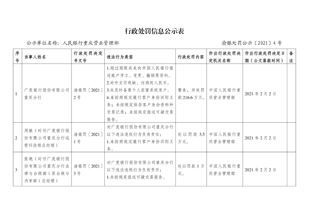 重罚216.6万！广发银行节前收百万罚单