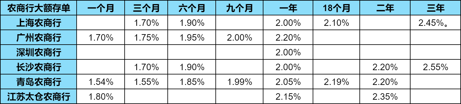 农商行大额存单安全吗？2024最新农商行大额存单利率表？